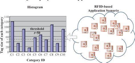 efficient protocols for collecting histograms in large-scale rfid systems|Efficient Protocols for Collecting Histograms in Large.